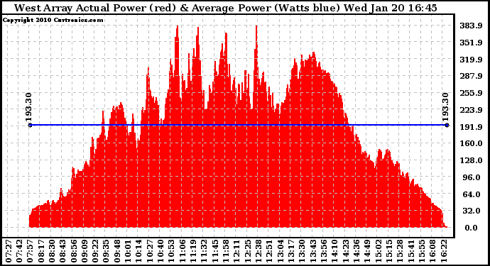 Solar PV/Inverter Performance West Array Actual & Average Power Output