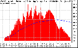 Solar PV/Inverter Performance West Array Actual & Running Average Power Output