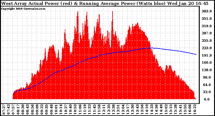 Solar PV/Inverter Performance West Array Actual & Running Average Power Output