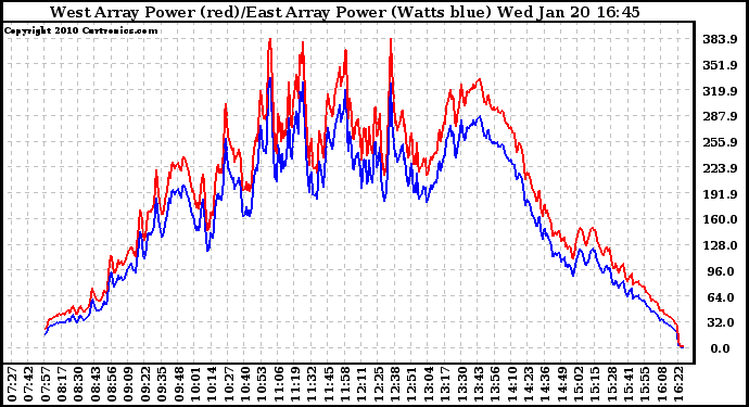 Solar PV/Inverter Performance Photovoltaic Panel Power Output