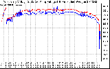 Solar PV/Inverter Performance Photovoltaic Panel Voltage Output