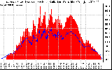 Solar PV/Inverter Performance East Array Power Output & Solar Radiation