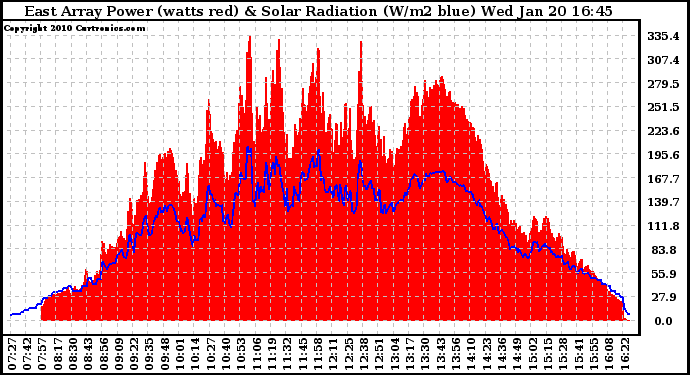 Solar PV/Inverter Performance East Array Power Output & Solar Radiation