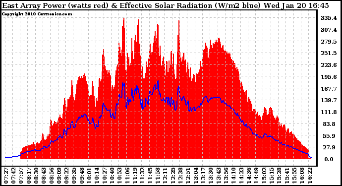 Solar PV/Inverter Performance East Array Power Output & Effective Solar Radiation