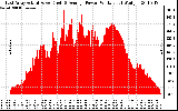 Solar PV/Inverter Performance East Array Actual & Average Power Output