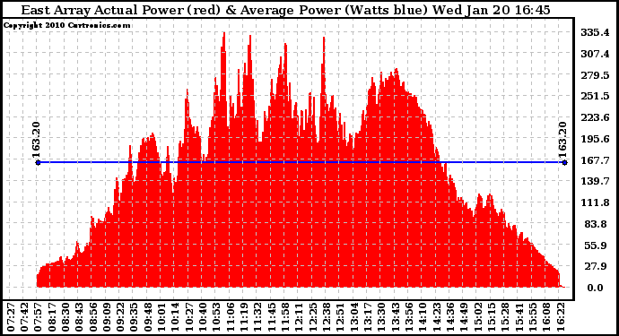 Solar PV/Inverter Performance East Array Actual & Average Power Output