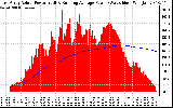 Solar PV/Inverter Performance East Array Actual & Running Average Power Output