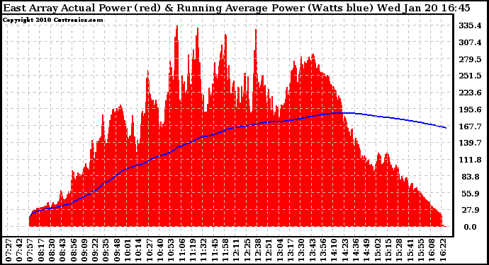 Solar PV/Inverter Performance East Array Actual & Running Average Power Output