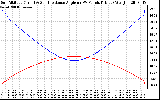 Solar PV/Inverter Performance Sun Altitude Angle & Sun Incidence Angle on PV Panels