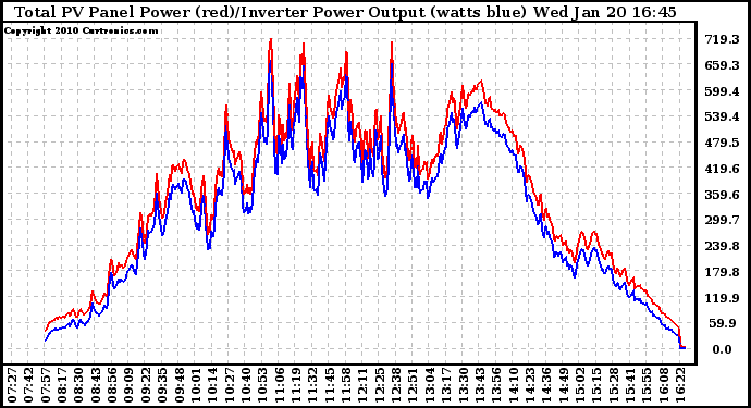 Solar PV/Inverter Performance PV Panel Power Output & Inverter Power Output