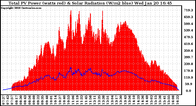 Solar PV/Inverter Performance Total PV Panel Power Output & Solar Radiation