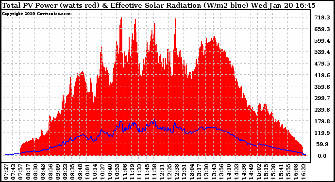 Solar PV/Inverter Performance Total PV Panel Power Output & Effective Solar Radiation