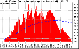 Solar PV/Inverter Performance Total PV Panel & Running Average Power Output