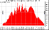 Solar PV/Inverter Performance Total PV Panel Power Output