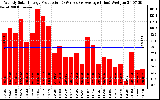 Solar PV/Inverter Performance Weekly Solar Energy Production