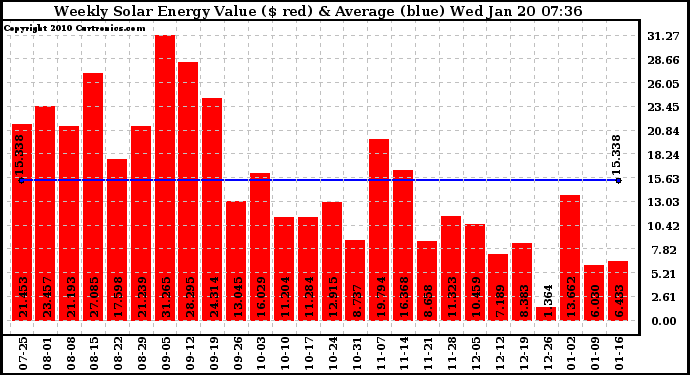 Solar PV/Inverter Performance Weekly Solar Energy Production Value