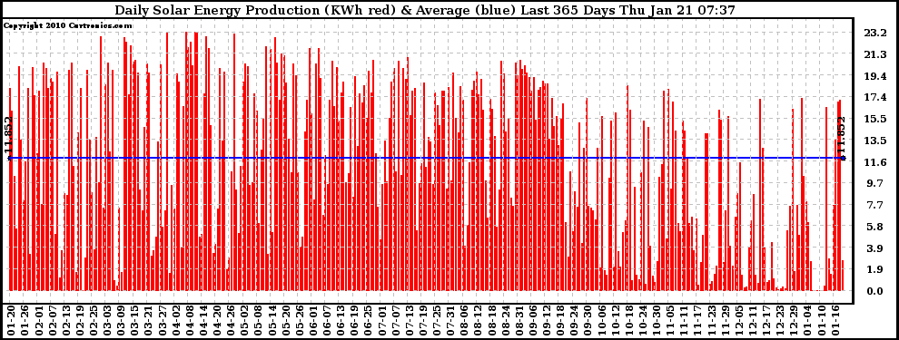 Solar PV/Inverter Performance Daily Solar Energy Production Last 365 Days