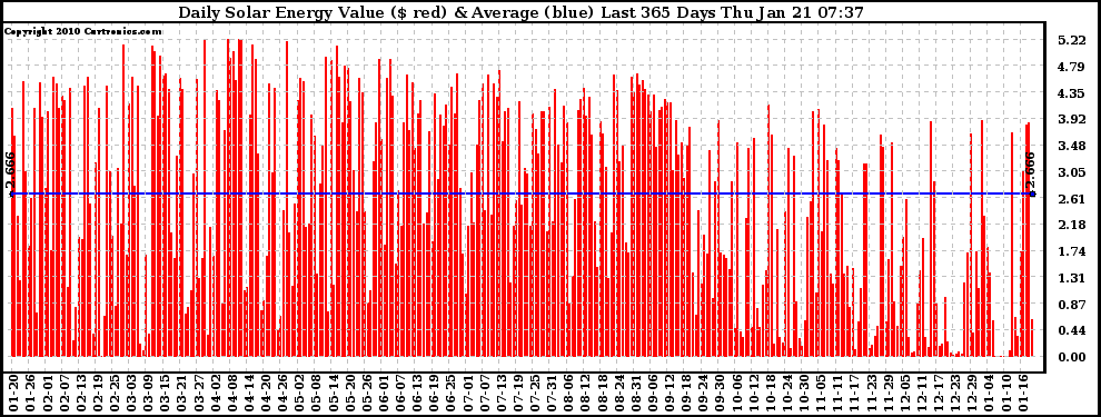 Solar PV/Inverter Performance Daily Solar Energy Production Value Last 365 Days