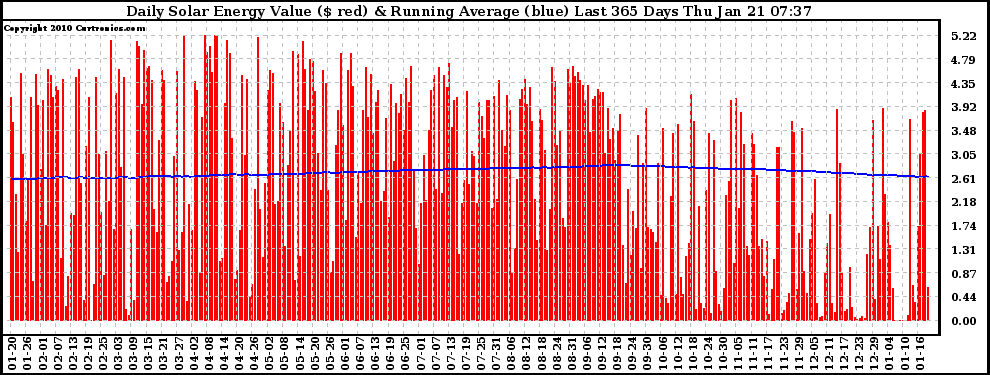 Solar PV/Inverter Performance Daily Solar Energy Production Value Running Average Last 365 Days