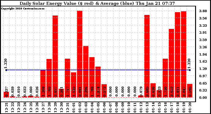 Solar PV/Inverter Performance Daily Solar Energy Production Value