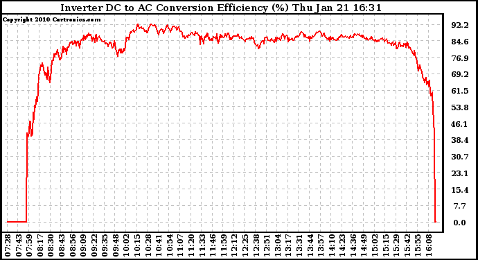 Solar PV/Inverter Performance Inverter DC to AC Conversion Efficiency