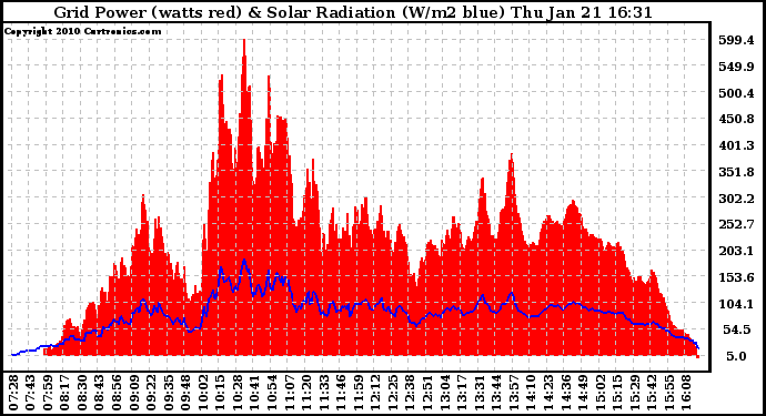 Solar PV/Inverter Performance Grid Power & Solar Radiation