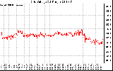 Solar PV/Inverter Performance Grid Voltage