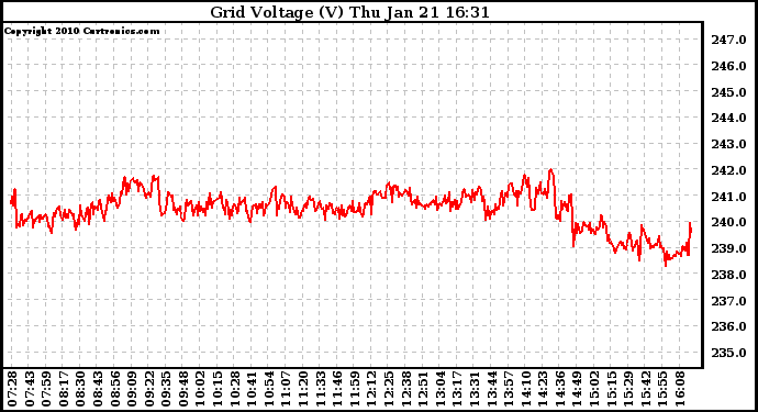 Solar PV/Inverter Performance Grid Voltage