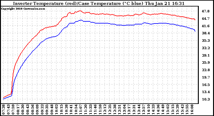 Solar PV/Inverter Performance Inverter Operating Temperature