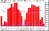 Solar PV/Inverter Performance Monthly Solar Energy Production Value Running Average