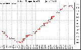 Solar PV/Inverter Performance Outdoor Temperature