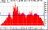 Solar PV/Inverter Performance Solar Radiation & Day Average per Minute