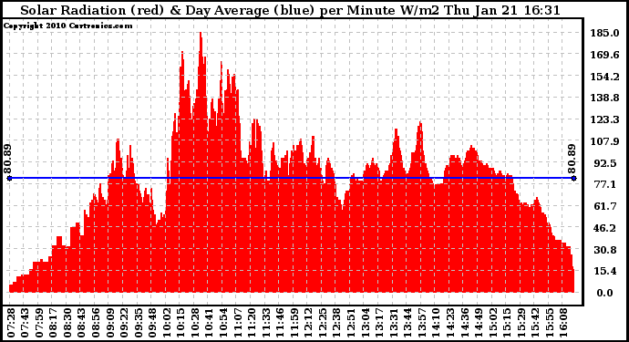 Solar PV/Inverter Performance Solar Radiation & Day Average per Minute