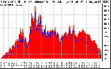 Solar PV/Inverter Performance Solar Radiation & Effective Solar Radiation per Minute