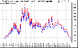 Solar PV/Inverter Performance Photovoltaic Panel Current Output