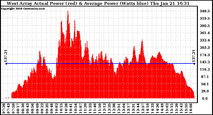 Solar PV/Inverter Performance West Array Actual & Average Power Output