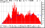 Solar PV/Inverter Performance West Array Actual & Running Average Power Output