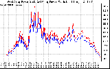 Solar PV/Inverter Performance Photovoltaic Panel Power Output