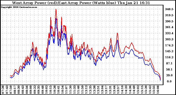 Solar PV/Inverter Performance Photovoltaic Panel Power Output