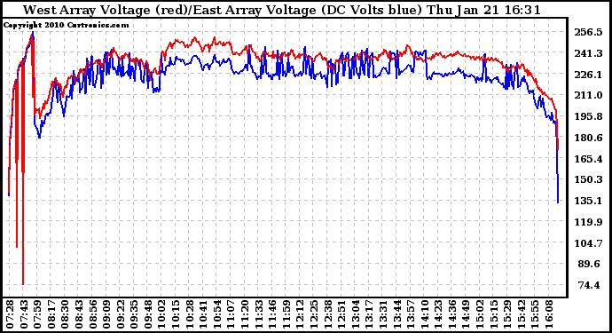 Solar PV/Inverter Performance Photovoltaic Panel Voltage Output