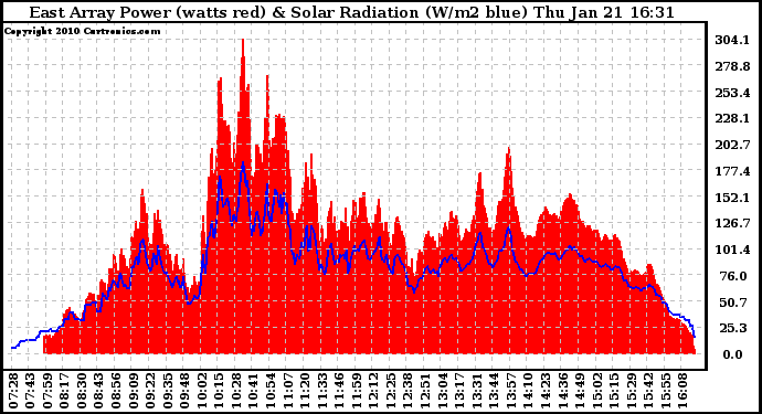 Solar PV/Inverter Performance East Array Power Output & Solar Radiation