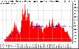 Solar PV/Inverter Performance East Array Actual & Running Average Power Output