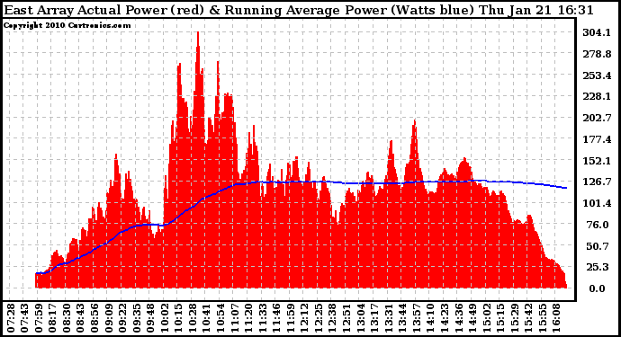 Solar PV/Inverter Performance East Array Actual & Running Average Power Output