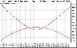 Solar PV/Inverter Performance Sun Altitude Angle & Sun Incidence Angle on PV Panels