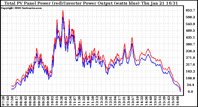 Solar PV/Inverter Performance PV Panel Power Output & Inverter Power Output