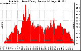 Solar PV/Inverter Performance Total PV Panel Power Output