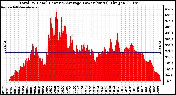 Solar PV/Inverter Performance Total PV Panel Power Output