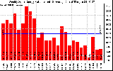 Milwaukee Solar Powered Home WeeklyProductionValue