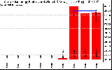 Solar PV/Inverter Performance Yearly Solar Energy Production