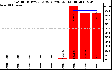 Solar PV/Inverter Performance Yearly Solar Energy Production Value